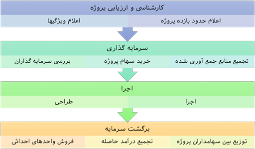 فرآیند اول